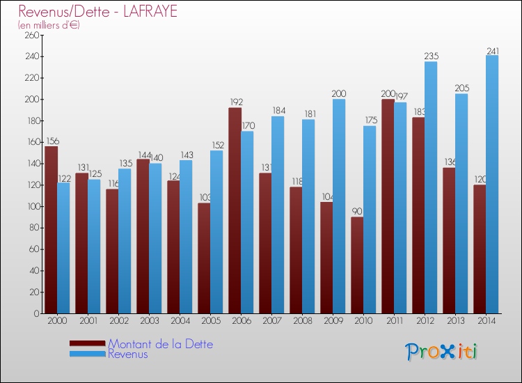 Evolution comparée de la dette et des revenus pour la commune de LAFRAYE de 2000 à 2014 Comparaison de la dette et des revenus pour LAFRAYE de 2000 à 2014