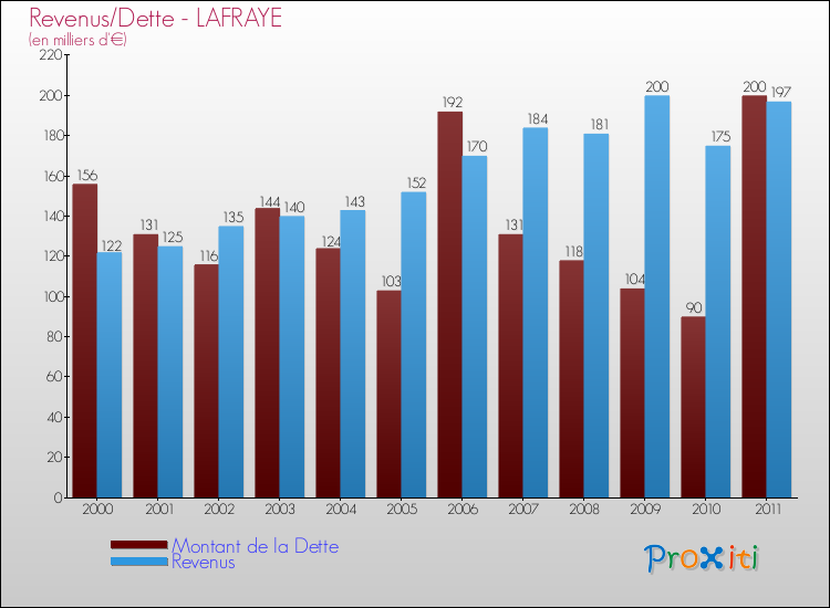 Evolution comparée de la dette et des revenus pour la commune de LAFRAYE de 2000 à 2011 Comparaison de la dette et des revenus pour LAFRAYE de 2000 à 2011