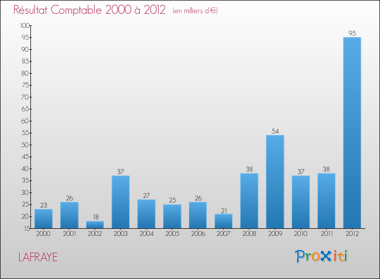 Evolution du résultat comptable pour la commune de LAFRAYE de 2000 à 2012 Evolution du résultat comptable pour LAFRAYE de 2000 à 2012