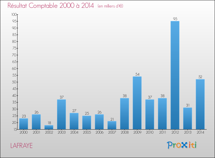 Evolution du résultat comptable pour la commune de LAFRAYE de 2000 à 2014 Evolution du résultat comptable pour LAFRAYE de 2000 à 2014