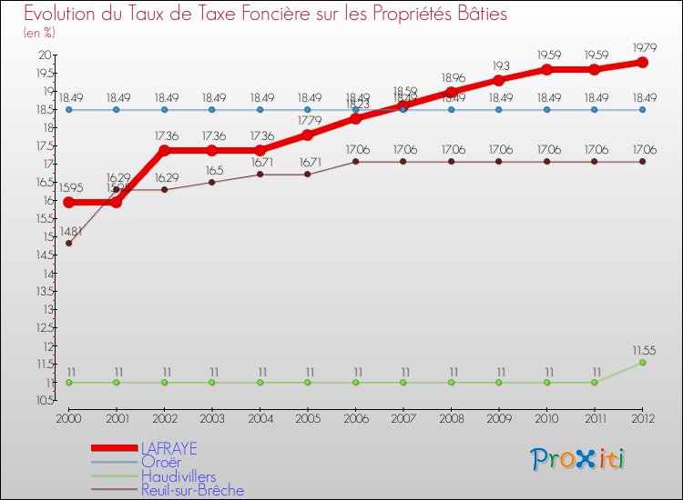 Evolution du taux de la taxe foncière sur le bati pour LAFRAYE et les communes proches de 2000 à 2012 Comparaison des taux de taxe foncière sur le bati pour LAFRAYE et les communes voisines de 2000 à 2012