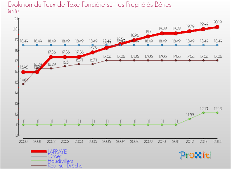 Evolution du taux de la taxe foncière sur le bati pour LAFRAYE et les communes proches de 2000 à 2014 Comparaison des taux de taxe foncière sur le bati pour LAFRAYE et les communes voisines de 2000 à 2014