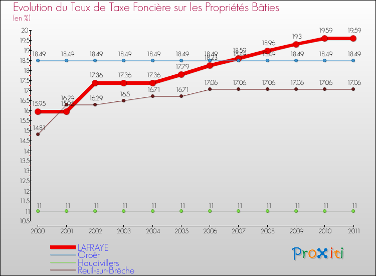 Evolution du taux de la taxe foncière sur le bati pour LAFRAYE et les communes proches Comparaison des taux de taxe foncière sur le bati pour LAFRAYE et les communes voisines