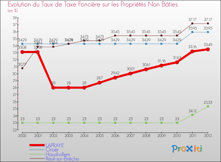 Evolution du taux de la taxe foncière sur les immeubles et terrains non batis pour LAFRAYE et les communes proches de 2000 à 2012 Comparaison des taux de la taxe foncière sur les immeubles et terrains non batis pour LAFRAYE et les communes voisines de 2000 à 2012