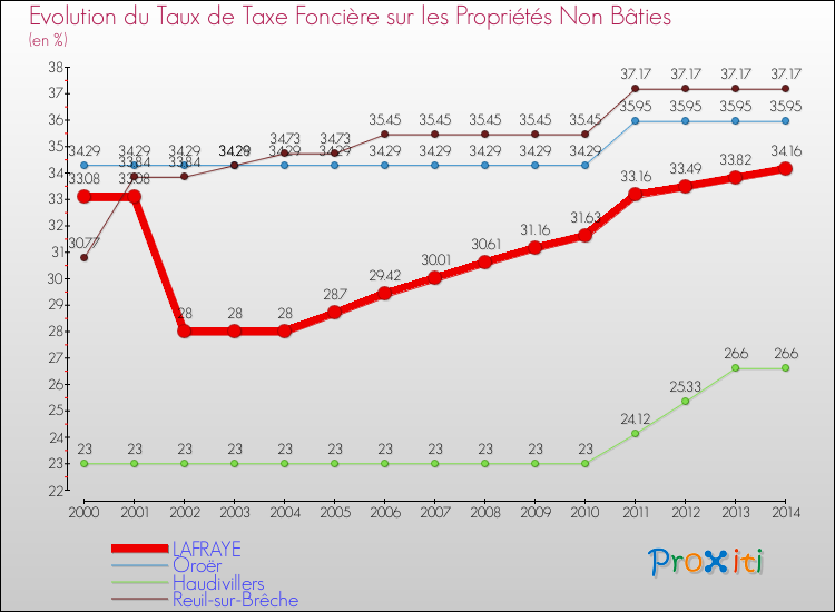 Evolution du taux de la taxe foncière sur les immeubles et terrains non batis pour LAFRAYE et les communes proches de 2000 à 2014 Comparaison des taux de la taxe foncière sur les immeubles et terrains non batis pour LAFRAYE et les communes voisines de 2000 à 2014