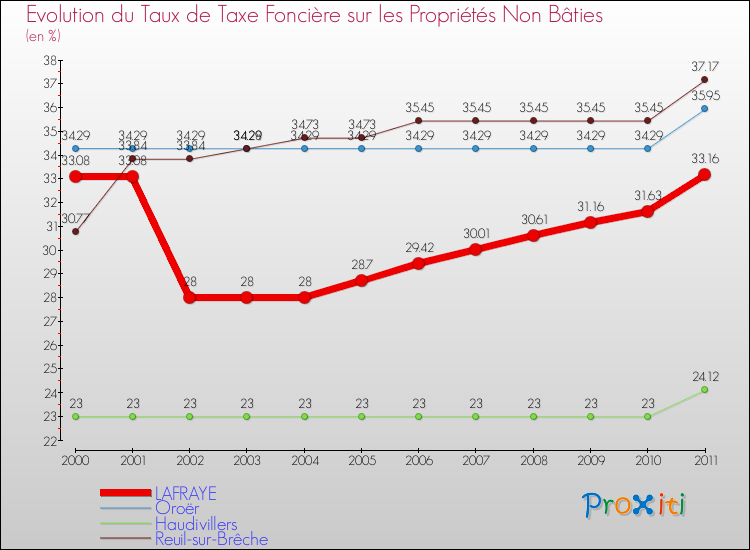 Evolution du taux de la taxe foncière sur les immeubles et terrains non batis pour LAFRAYE et les communes proches Comparaison des taux de la taxe foncière sur les immeubles et terrains non batis pour LAFRAYE et les communes voisines