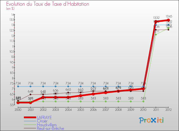Evolution du taux de la taxe d'habitation pour LAFRAYE et les communes proches Comparaison des taux de la taxe d'habitation pour LAFRAYE et les communes voisines