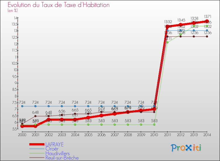 Evolution du taux de la taxe d'habitation pour LAFRAYE et les communes proches de 2000 à 2014 Comparaison des taux de la taxe d'habitation pour LAFRAYE et les communes voisines de 2000 à 2014