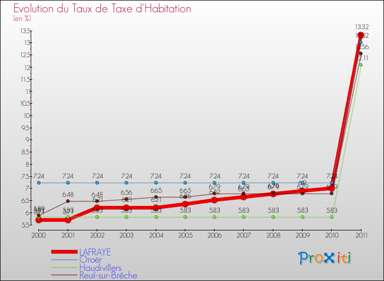 Evolution du taux de la taxe d'habitation pour LAFRAYE et les communes proches Comparaison des taux de la taxe d'habitation pour LAFRAYE et les communes voisines