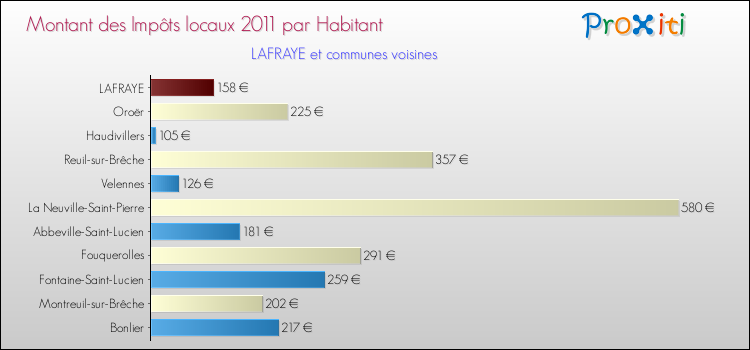 Montant des impôts locaux par Habitant pour LAFRAYE et les communes proches Comparaison des impôts locaux par habitant pour LAFRAYE et les communes voisines