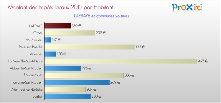Montant des impôts locaux par Habitant pour LAFRAYE et les communes proches Comparaison des impôts locaux par habitant pour LAFRAYE et les communes voisines