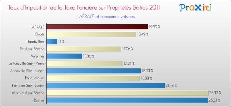 Taux d'imposition de la taxe foncière sur le bati 2011 pour LAFRAYE et les communes proches Comparaison des taux d'imposition de la taxe foncière sur le bati 2011 pour LAFRAYE et les communes voisines