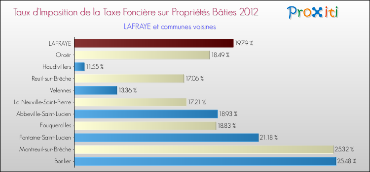 Taux d'imposition de la taxe foncière sur le bati 2012 pour LAFRAYE et les communes proches Comparaison des taux d'imposition de la taxe foncière sur le bati 2012 pour LAFRAYE et les communes voisines