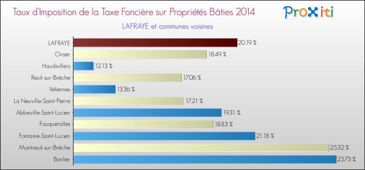 Taux d'imposition de la taxe foncière sur le bati 2014 pour LAFRAYE et les communes proches Comparaison des taux d'imposition de la taxe foncière sur le bati 2014 pour LAFRAYE et les communes voisines