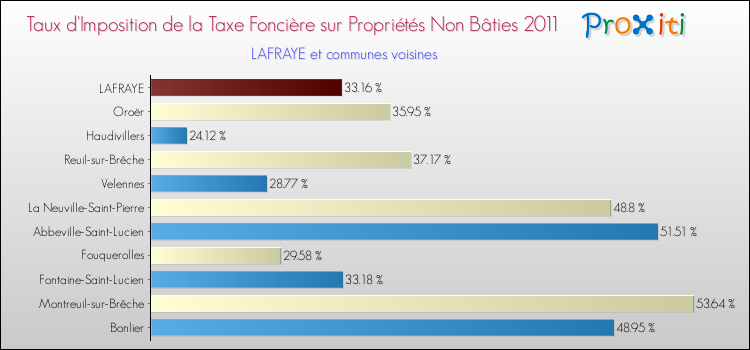 Taux d'imposition de la taxe foncière sur les immeubles et terrains non batis 2011 pour LAFRAYE et les communes proches Comparaison des taux d'imposition de la taxe foncière sur les immeubles et terrains non batis 2011 pour LAFRAYE et les communes voisines