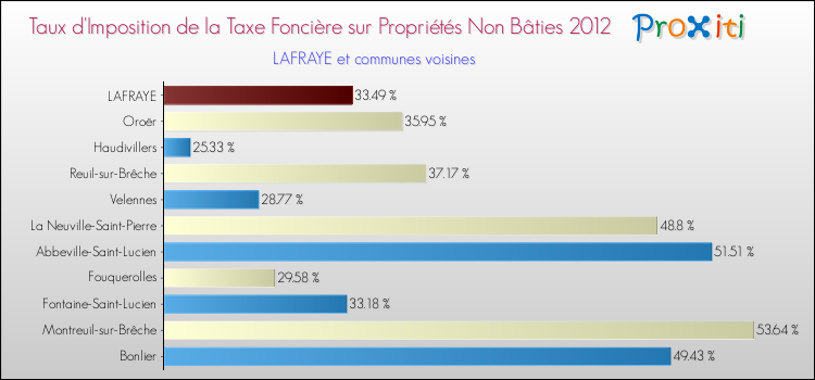 Taux d'imposition de la taxe foncière sur les immeubles et terrains non batis 2012 pour LAFRAYE et les communes proches Comparaison des taux d'imposition de la taxe foncière sur les immeubles et terrains non batis 2012 pour LAFRAYE et les communes voisines