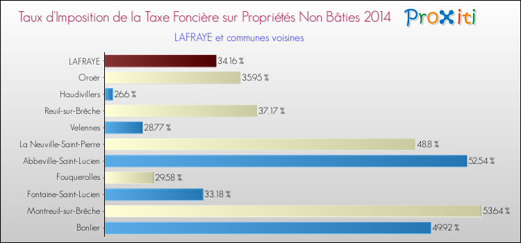 Taux d'imposition de la taxe foncière sur les immeubles et terrains non batis 2014 pour LAFRAYE et les communes proches Comparaison des taux d'imposition de la taxe foncière sur les immeubles et terrains non batis 2014 pour LAFRAYE et les communes voisines