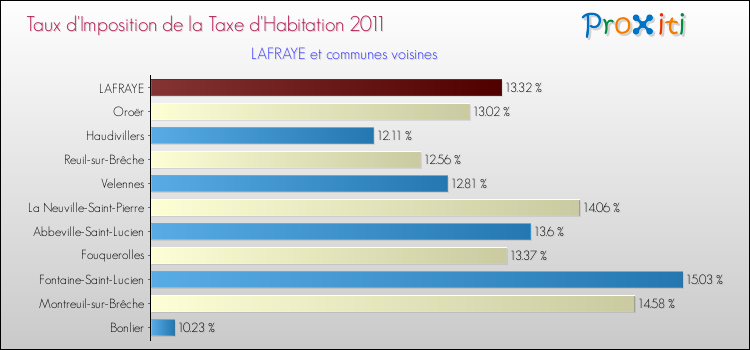 Taux d'imposition de la taxe d'habitation 2011 pour LAFRAYE et les communes proches Comparaison des taux d'imposition de la taxe d'habitation 2011 pour LAFRAYE et les communes voisines