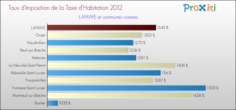 Taux d'imposition de la taxe d'habitation 2012 pour LAFRAYE et les communes proches Comparaison des taux d'imposition de la taxe d'habitation 2012 pour LAFRAYE et les communes voisines