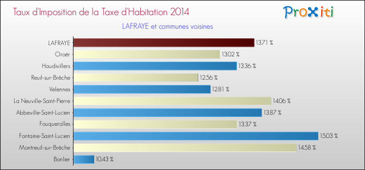 Taux d'imposition de la taxe d'habitation 2014 pour LAFRAYE et les communes proches Comparaison des taux d'imposition de la taxe d'habitation 2014 pour LAFRAYE et les communes voisines