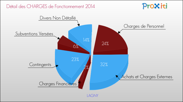 Décomposition des Charges de Fonctionnement 2014 de la commune de LAGNY Charges de Fonctionnement 2014 pour la commune de LAGNY