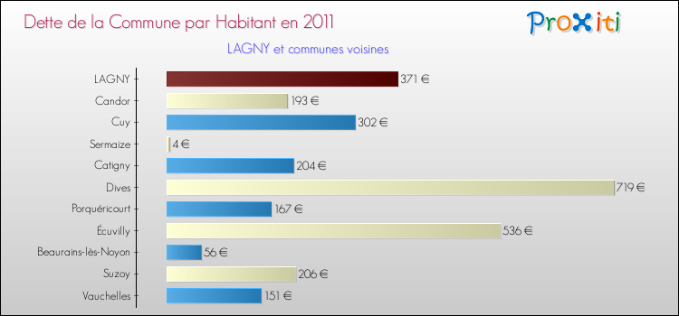 Dette par habitant de la commune en 2011 pour LAGNY et les communes proches Comparaison de la dette par habitant de la commune en 2011 pour LAGNY et les communes voisines