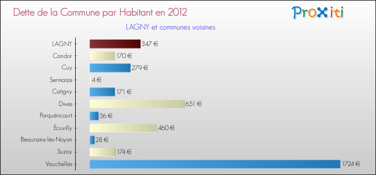 Dette par habitant de la commune en 2012 pour LAGNY et les communes proches Comparaison de la dette par habitant de la commune en 2012 pour LAGNY et les communes voisines