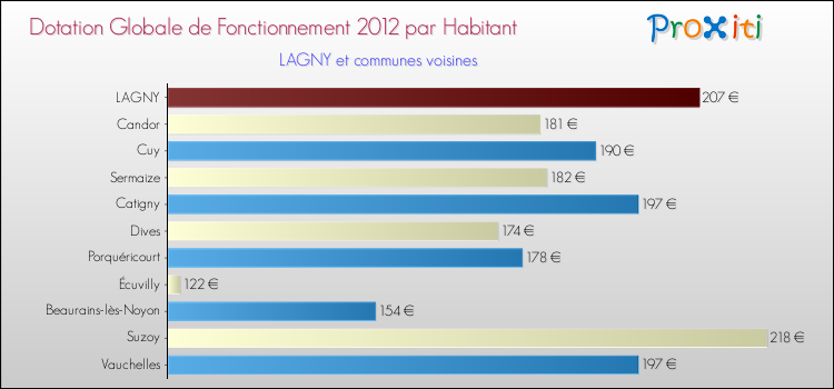 Montant des dotations globales de fonctionnement DGF par Habitant pour LAGNY et les communes proches Comparaison des des dotations globales de fonctionnement DGF par habitant pour LAGNY et les communes voisines