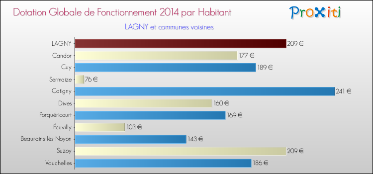 Montant des dotations globales de fonctionnement DGF par Habitant pour LAGNY et les communes proches en 2014. Comparaison des des dotations globales de fonctionnement DGF par habitant pour LAGNY et les communes voisines en 2014.