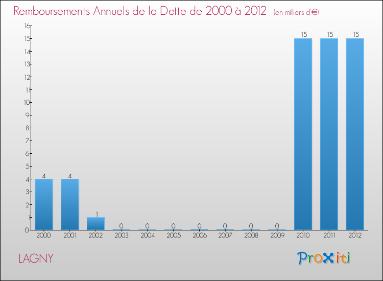 Evolution de l'annuité de la dette pour la commune de LAGNY de 2000 à 2012 Annuités de la dette pour LAGNY de 2000 à 2012