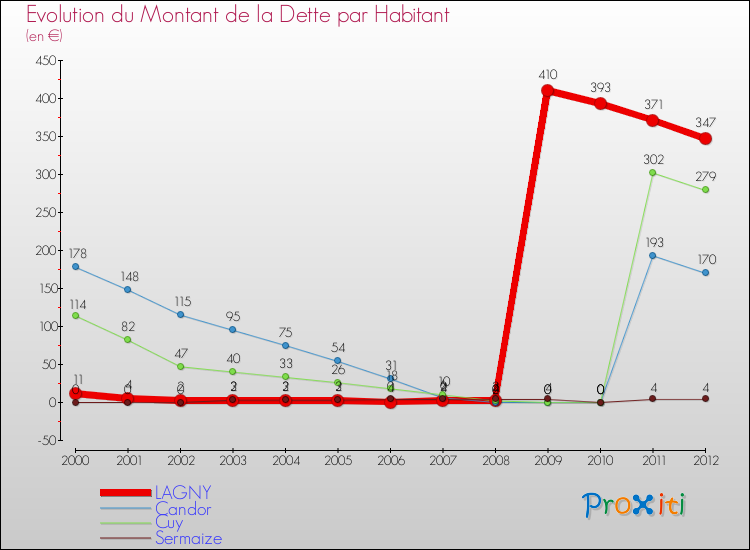 Evolution de la dette par habitant pour la commune de LAGNY et les communes proches de 2000 à 2012 Comparaison de la dette par habitant pour LAGNY et les communes voisines de 2000 à 2012