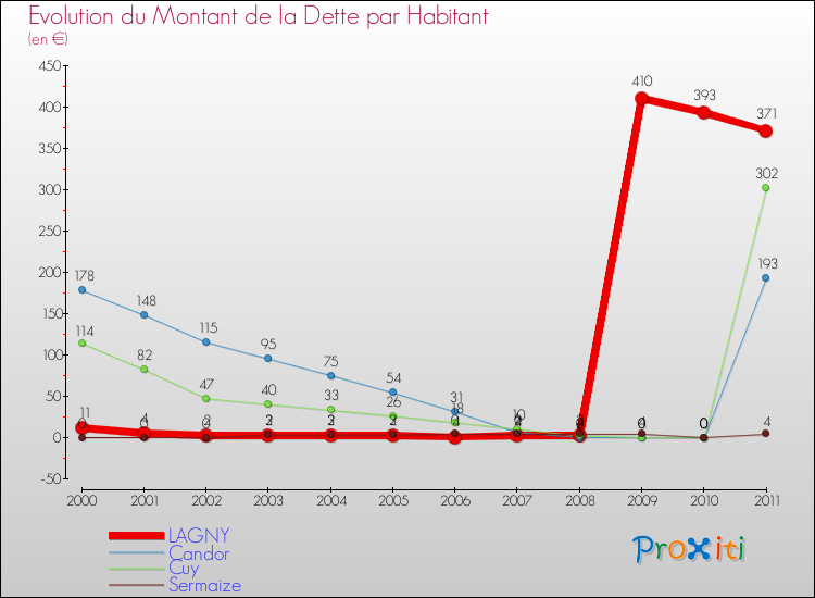 Evolution de la dette par habitant pour la commune de LAGNY et les communes proches Comparaison de la dette par habitant pour LAGNY et les communes voisines