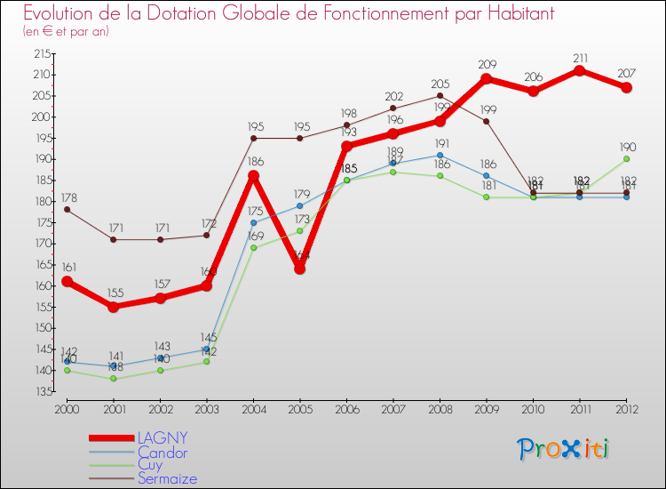 Evolution et montant de la dotation globale de fonctionnement par Habitant pour LAGNY et les communes proches Comparaison des dotations globales de fonctionnement par habitant pour LAGNY et les communes voisines