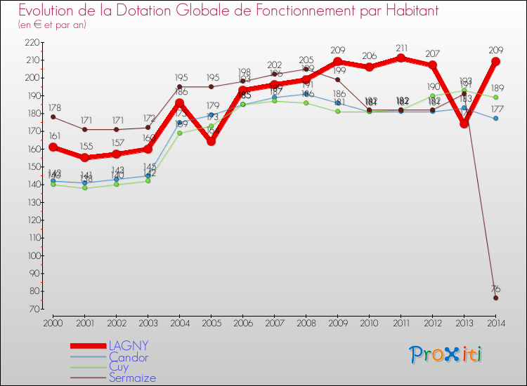 Evolution et montant de la dotation globale de fonctionnement par Habitant pour LAGNY et les communes proches de 2000 à 2014. Comparaison des dotations globales de fonctionnement par habitant pour LAGNY et les communes voisines de 2000 à 2014.