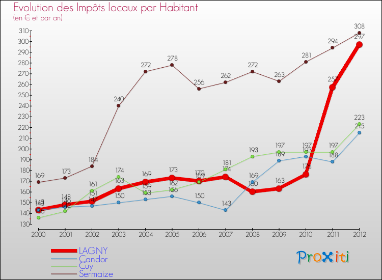 Evolution et montant des impôts locaux par Habitant pour LAGNY et les communes proches Comparaison des impôts locaux par habitant pour LAGNY et les communes voisines