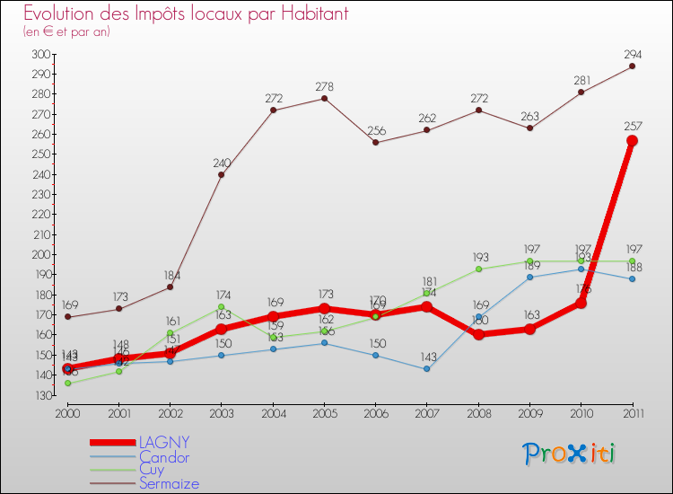 Evolution et montant des impôts locaux par Habitant pour LAGNY et les communes proches Comparaison des impôts locaux par habitant pour LAGNY et les communes voisines