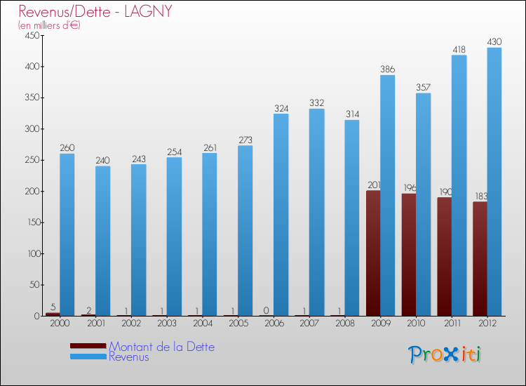 Evolution comparée de la dette et des revenus pour la commune de LAGNY de 2000 à 2012 Comparaison de la dette et des revenus pour LAGNY de 2000 à 2012