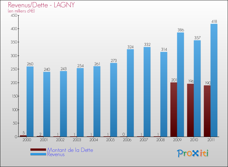 Evolution comparée de la dette et des revenus pour la commune de LAGNY de 2000 à 2011 Comparaison de la dette et des revenus pour LAGNY de 2000 à 2011
