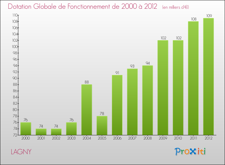 Evolution du montant de la Dotation Globale de Fonctionnement pour la commune de LAGNY de 2000 à 2012 Evolution du montant de la Dotation Globale de Fonctionnement pour LAGNY de 2000 à 2012