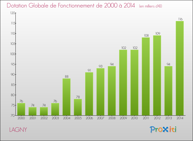 Evolution du montant de la Dotation Globale de Fonctionnement pour la commune de LAGNY de 2000 à 2014 Evolution du montant de la Dotation Globale de Fonctionnement pour LAGNY de 2000 à 2014