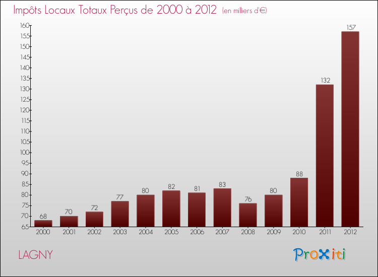 Evolution des Impôts Locaux pour la commune de LAGNY de 2000 à 2012 Evolution des Impôts Locaux pour LAGNY de 2000 à 2012