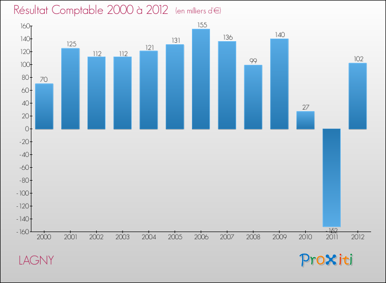 Evolution du résultat comptable pour la commune de LAGNY de 2000 à 2012 Evolution du résultat comptable pour LAGNY de 2000 à 2012