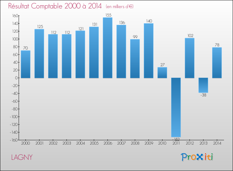 Evolution du résultat comptable pour la commune de LAGNY de 2000 à 2014 Evolution du résultat comptable pour LAGNY de 2000 à 2014