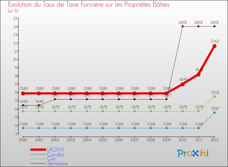 Evolution du taux de la taxe foncière sur le bati pour LAGNY et les communes proches de 2000 à 2012 Comparaison des taux de taxe foncière sur le bati pour LAGNY et les communes voisines de 2000 à 2012