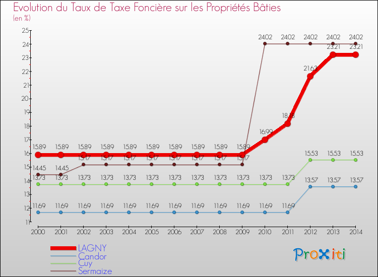 Evolution du taux de la taxe foncière sur le bati pour LAGNY et les communes proches de 2000 à 2014 Comparaison des taux de taxe foncière sur le bati pour LAGNY et les communes voisines de 2000 à 2014