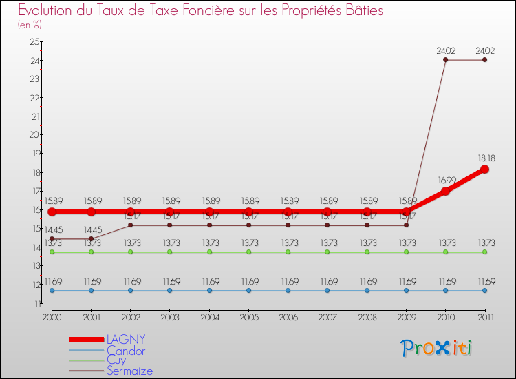 Evolution du taux de la taxe foncière sur le bati pour LAGNY et les communes proches Comparaison des taux de taxe foncière sur le bati pour LAGNY et les communes voisines