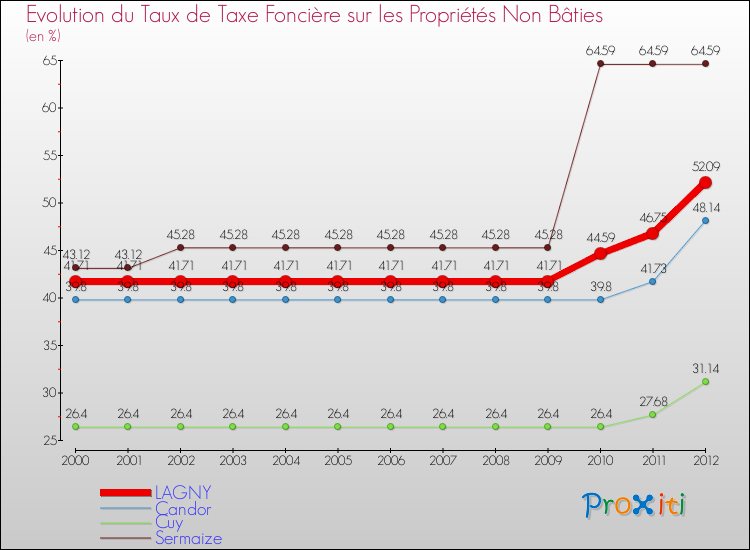 Evolution du taux de la taxe foncière sur les immeubles et terrains non batis pour LAGNY et les communes proches de 2000 à 2012 Comparaison des taux de la taxe foncière sur les immeubles et terrains non batis pour LAGNY et les communes voisines de 2000 à 2012