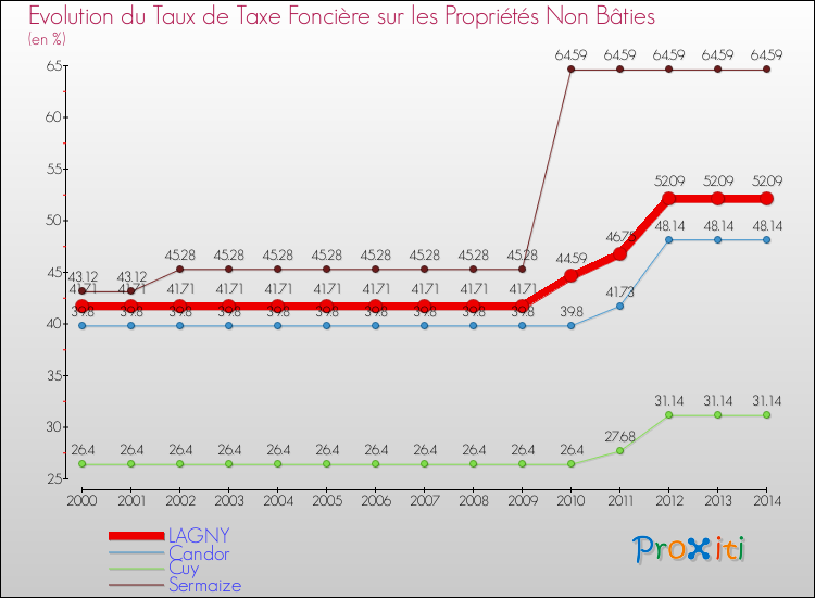 Evolution du taux de la taxe foncière sur les immeubles et terrains non batis pour LAGNY et les communes proches de 2000 à 2014 Comparaison des taux de la taxe foncière sur les immeubles et terrains non batis pour LAGNY et les communes voisines de 2000 à 2014