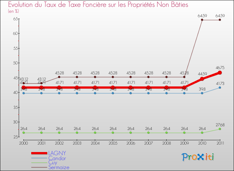 Evolution du taux de la taxe foncière sur les immeubles et terrains non batis pour LAGNY et les communes proches Comparaison des taux de la taxe foncière sur les immeubles et terrains non batis pour LAGNY et les communes voisines