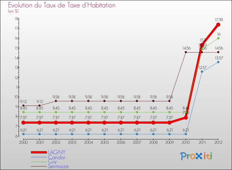Evolution du taux de la taxe d'habitation pour LAGNY et les communes proches Comparaison des taux de la taxe d'habitation pour LAGNY et les communes voisines